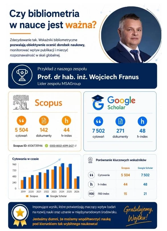 Wyniki świadczące o znaczącym wpływie prowadzonych badań na rozwój nauki oraz o ich dużym uznaniu w międzynarodowym środowisku badawczym.